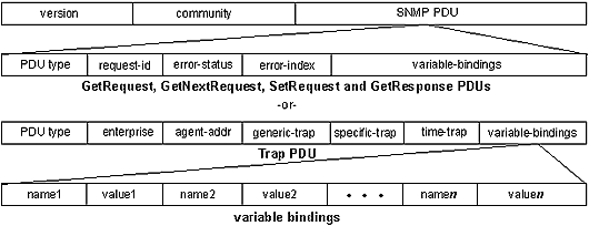 SNMP Packet Formats